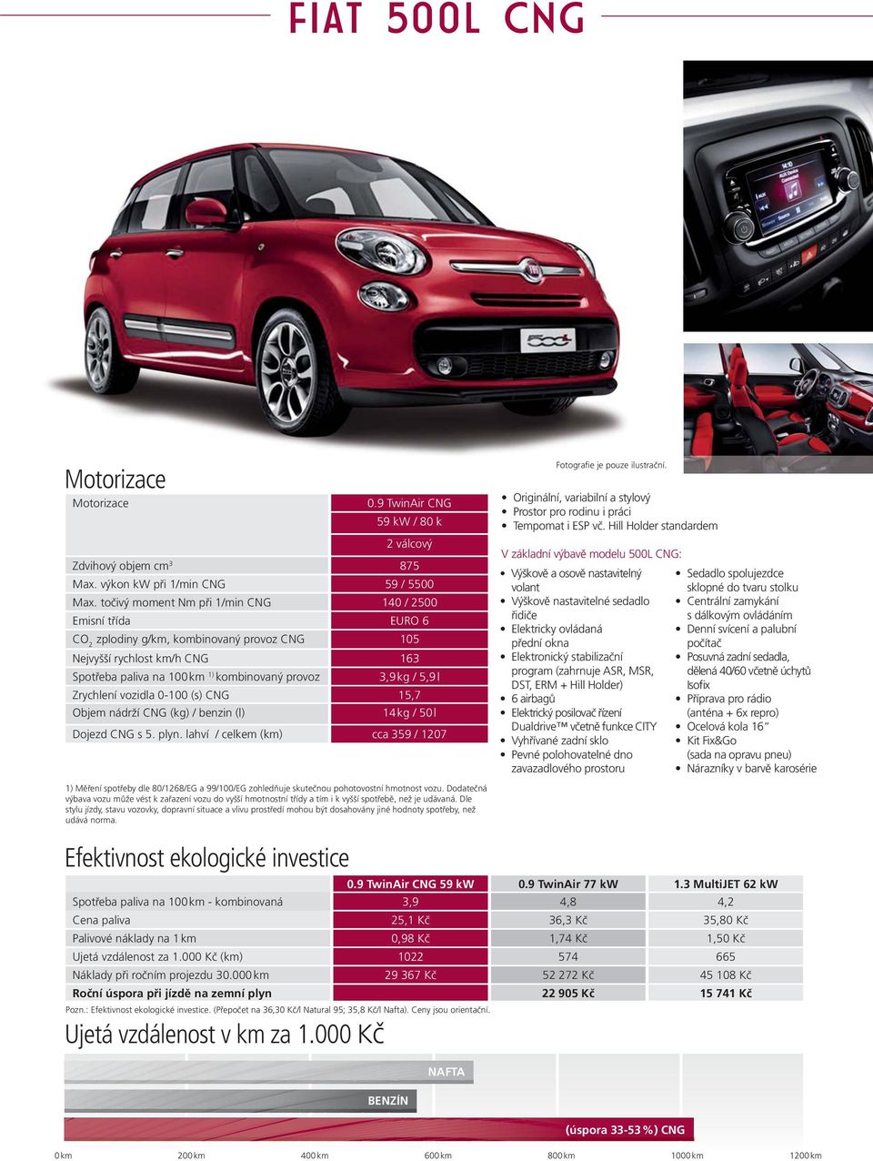 5,9 l Zrychlení vozidla 0-100 (s) CNG 15,7 Objem nádrží CNG (kg) / benzin (l) 14 kg / 50 l Dojezd CNG s 5. plyn.