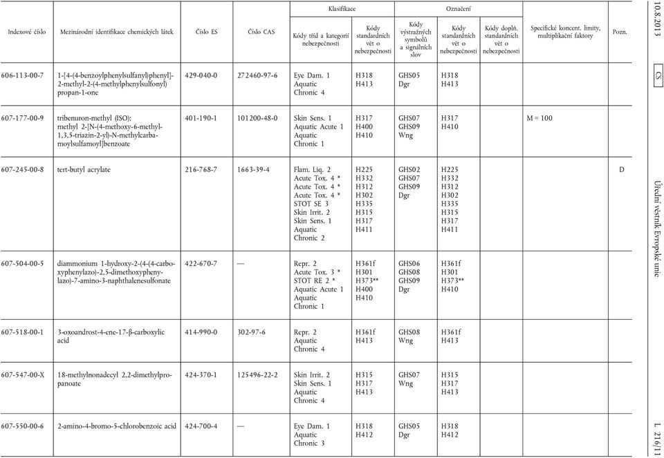 1 Acute 1 Chronic 1 607-245-00-8 tert-butyl acrylate 216-768-7 1663-39-4 Flam. Liq. 2 Acute Tox. 4 * Acute Tox. 4 * Acute Tox. 4 * STOT SE 3 Skin Irrit. 2 Skin Sens.