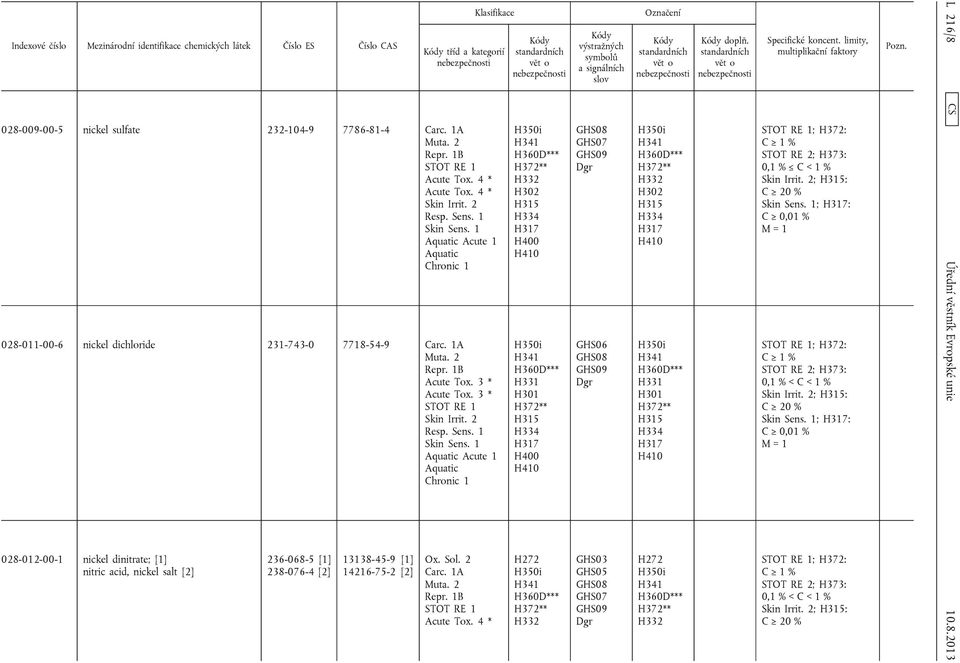 1 Acute 1 Chronic 1 028-012-00-1 nickel dinitrate; [1] nitric acid, nickel salt [2] 236-068-5 [1] 238-076-4 [2] 13138-45-9 [1] 14216-75-2 [2] Ox. Sol. 2 Muta. 2 Repr. 1B STOT RE 1 Acute Tox.