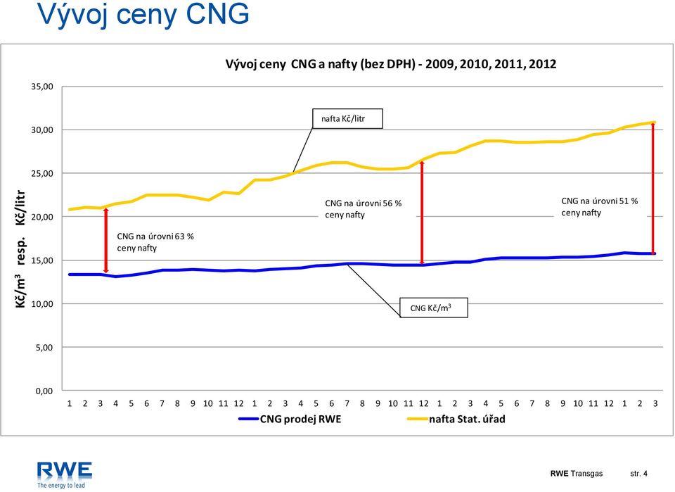 Kč/litr 25,00 20,00 CNG na úrovni 56 % ceny nafty CNG na úrovni 51 % ceny nafty 15,00 CNG na