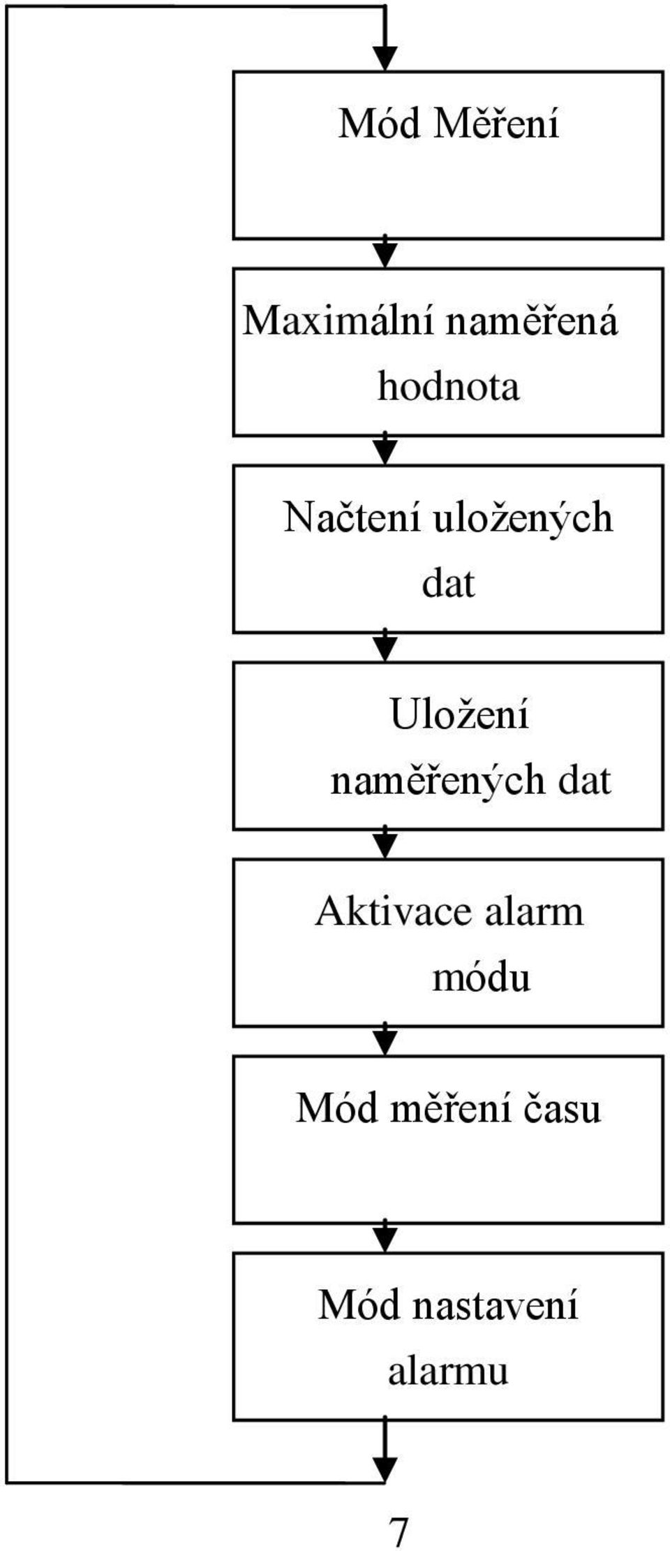 Uložení naměřených dat Aktivace