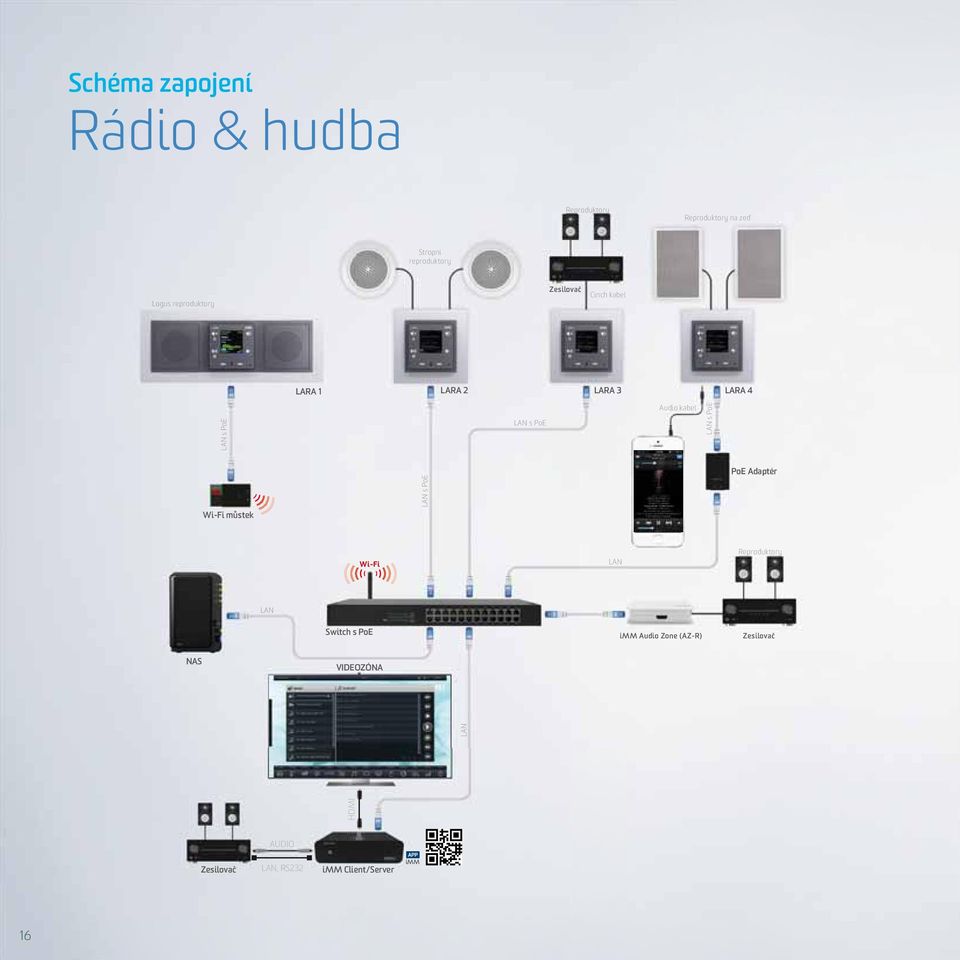 LAN s PoE Wi-Fi můstek LAN s PoE PoE Adaptér Wi-Fi LAN Reproduktory LAN Switch s PoE imm Audio