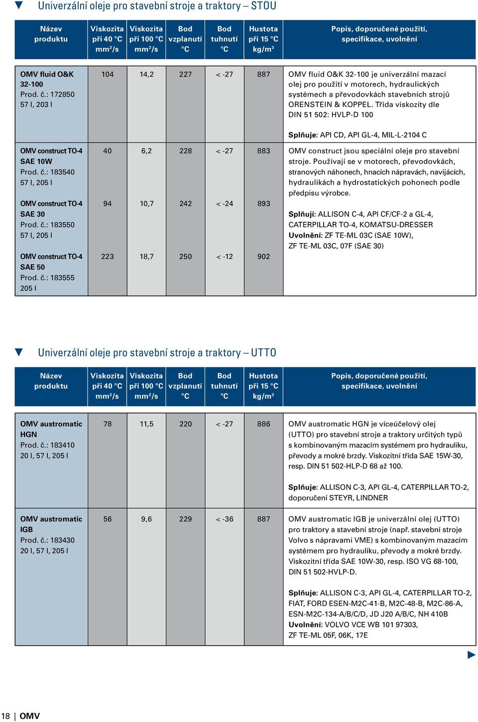 Třída viskozity dle DIN 5 502: HVLP-D 00 Splňuje: API CD, API GL-4, MIL-L-204 C OMV construct TO-4 SAE 0W Prod. č.