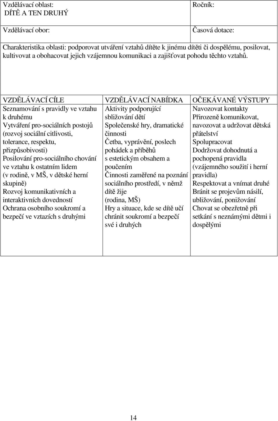 VZDĚLÁVACÍ CÍLE VZDĚLÁVACÍ NABÍDKA OČEKÁVANÉ VÝSTUPY Seznamování s pravidly ve vztahu k druhému Aktivity podporující sbližování dětí Navozovat kontakty Přirozeně komunikovat, Vytváření pro-sociálních