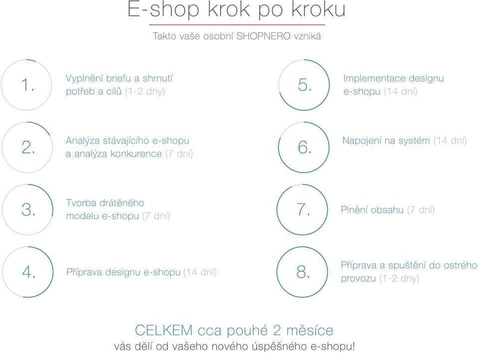 Napojení na systém (14 dní) 3. Tvorba drátěného modelu e-shopu (7 dní) 7. Plnění obsahu (7 dní) 4.