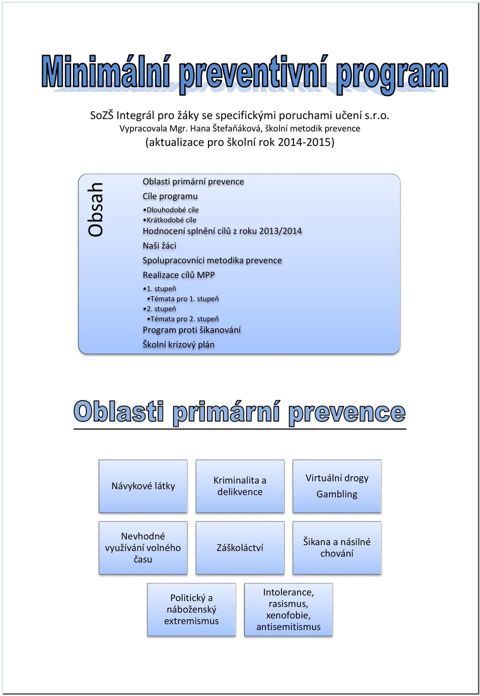 splnění cílů z roku 2013/2014 Naši žáci Spolupracovníci metodika prevence Realizace cílů MPP 1. stupeň Témata pro 1. stupeň 2. stupeň Témata pro 2.