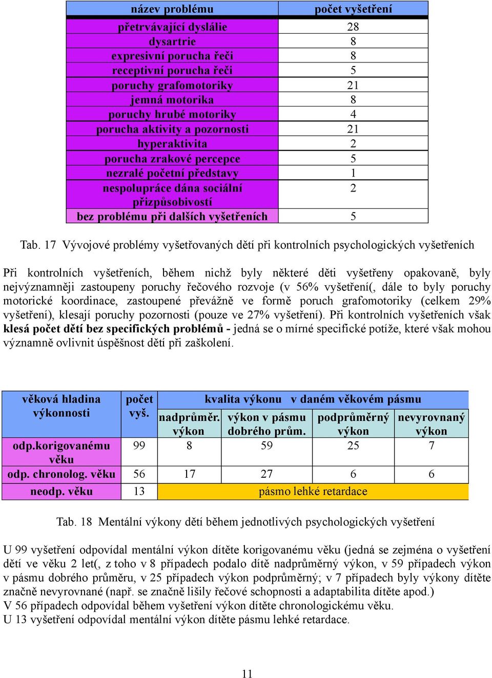 17 Vývojové problémy vyšetřovaných dětí při kontrolních psychologických vyšetřeních Při kontrolních vyšetřeních, během nichž byly některé děti vyšetřeny opakovaně, byly nejvýznamněji zastoupeny