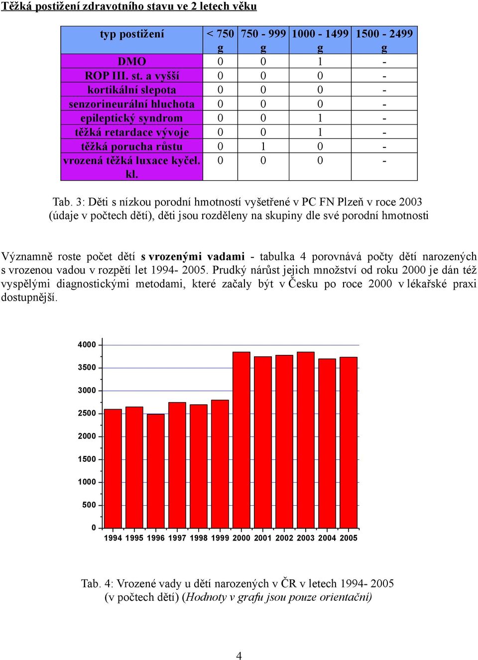 a vyšší 0 0 0 - kortikální slepota 0 0 0 - senzorineurální hluchota 0 0 0 - epileptický syndrom 0 0 1 - těžká retardace vývoje 0 0 1 - těžká porucha růstu 0 1 0 - vrozená těžká luxace kyčel. kl.