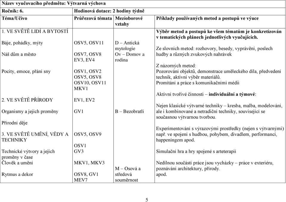 VE SVĚTĚ UMĚNÍ, VĚDY A TECHNIKY Technické výtvory a jejich proměny v čase Člověk a umění Rytmus a dekor Hodinová dotace: 2 hodiny týdně Průřezová témata Mezioborové vztahy OSV5, OSV11 OSV7, OSV8 EV3,