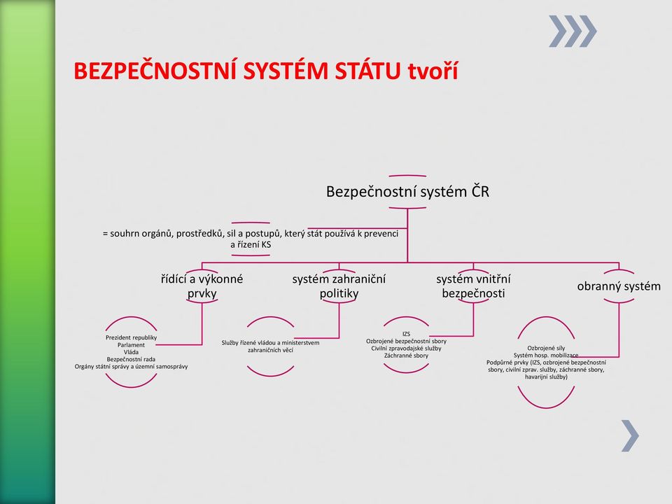 správy a územní samosprávy Služby řízené vládou a ministerstvem zahraničních věcí IZS Ozbrojené bezpečnostní sbory Civilní zpravodajské služby