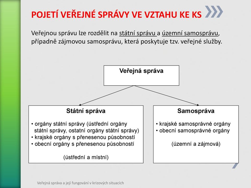 Veřejná správa Státní správa orgány státní správy (ústřední orgány státní správy, ostatní orgány státní správy)