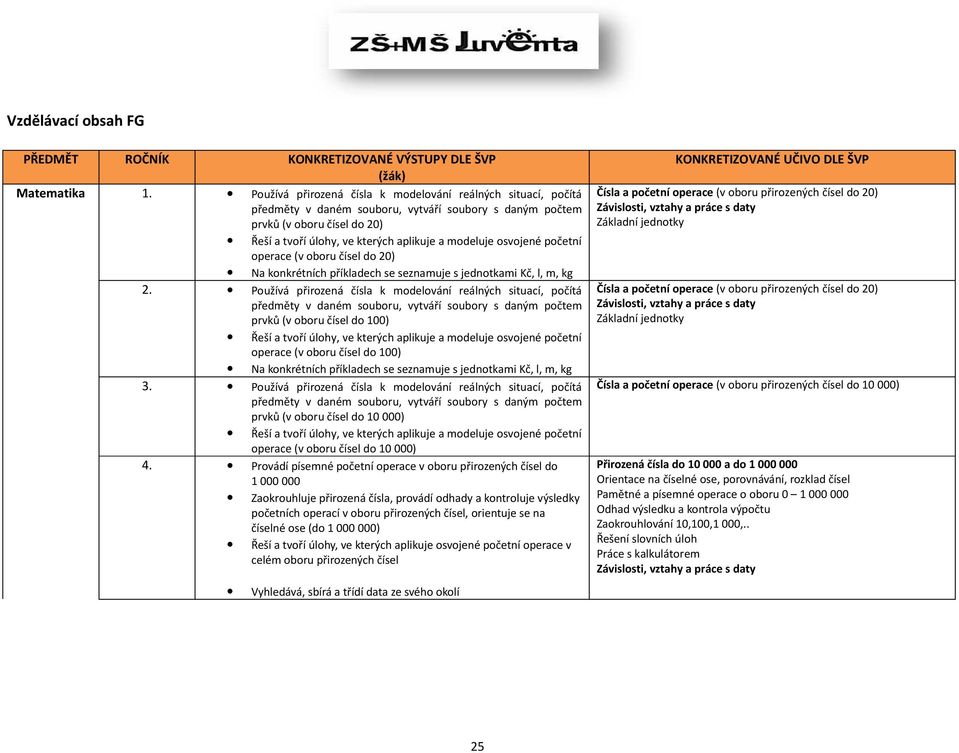 osvojené početní operace (v oboru čísel do 20) Na konkrétních příkladech se seznamuje s jednotkami Kč, l, m, kg 2.