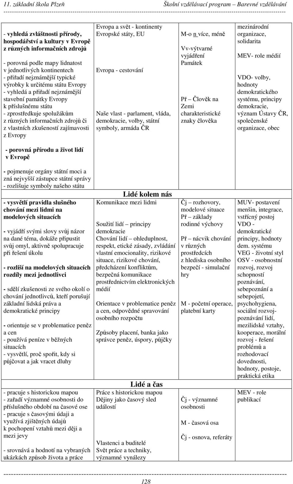 zajímavosti z Evropy Evropa a svět - kontinenty Evropské státy, EU Evropa - cestování Naše vlast - parlament, vláda, demokracie, volby, státní symboly, armáda ČR M-o n více, méně Vv-výtvarné