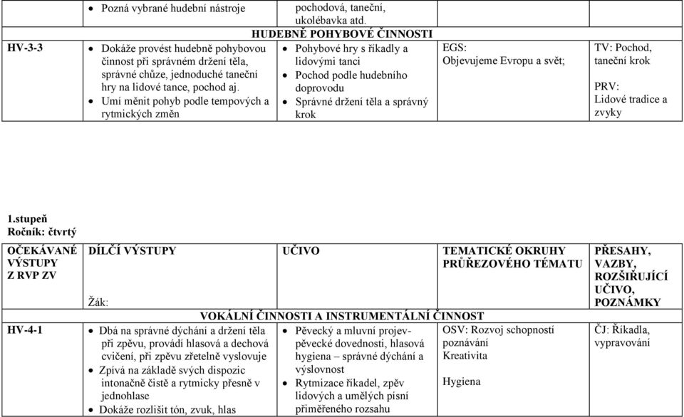 HUDEBNĚ POHYBOVÉ ČINNOSTI Pohybové hry s říkadly a lidovými tanci Pochod podle hudebního doprovodu Správné držení těla a správný krok EGS: Objevujeme Evropu a svět; TV: Pochod, taneční krok PRV:
