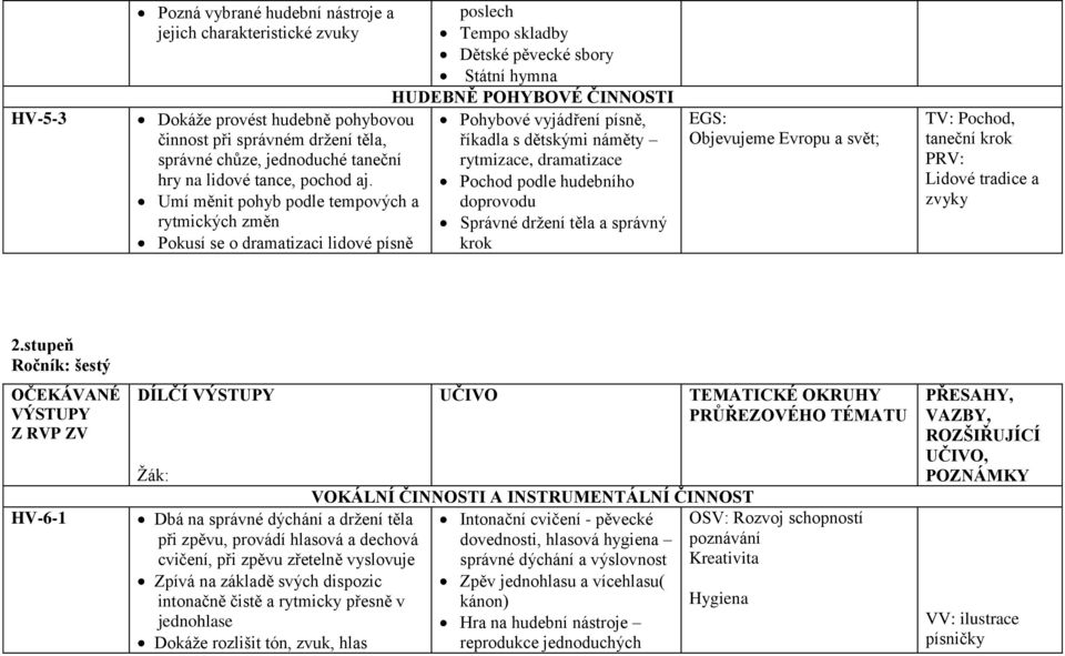 říkadla s dětskými náměty rytmizace, dramatizace Pochod podle hudebního doprovodu Správné držení těla a správný krok EGS: Objevujeme Evropu a svět; TV: Pochod, taneční krok PRV: Lidové tradice a