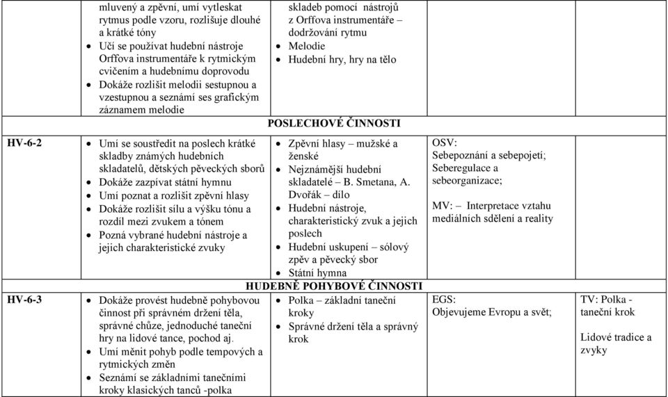 HV-6-3 Umí se soustředit na poslech krátké skladby známých hudebních skladatelů, dětských pěveckých sborů Dokáže zazpívat státní hymnu Umí poznat a rozlišit zpěvní hlasy Dokáže rozlišit sílu a výšku