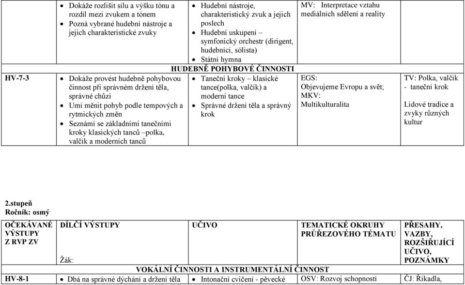 poslech Hudební uskupení symfonický orchestr (dirigent, hudebníci, sólista) Státní hymna HUDEBNĚ POHYBOVÉ ČINNOSTI Taneční kroky klasické tance(polka, valčík) a moderní tance Správné držení těla a