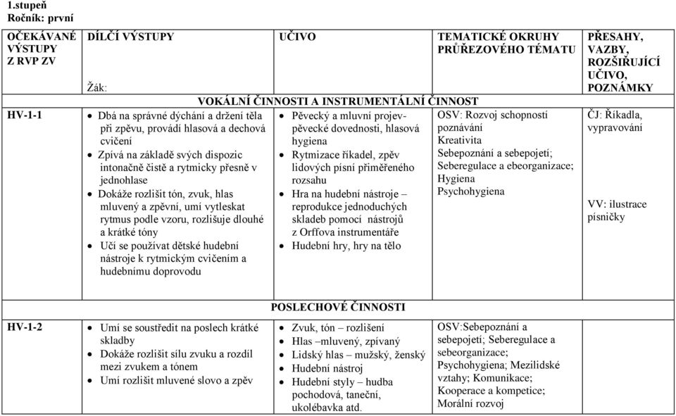 rytmickým cvičením a hudebnímu doprovodu UČIVO VOKÁLNÍ ČINNOSTI A INSTRUMENTÁLNÍ ČINNOST Pěvecký a mluvní projevpěvecké dovednosti, hlasová hygiena Rytmizace říkadel, zpěv lidových písní přiměřeného