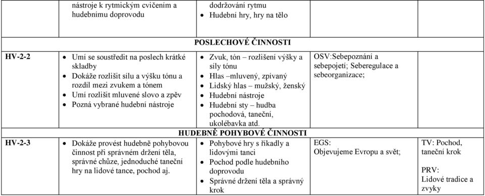 taneční hry na lidové tance, pochod aj. Zvuk, tón rozlišení výšky a síly tónu Hlas mluvený, zpívaný Lidský hlas mužský, ženský Hudební nástroje Hudební sty hudba pochodová, taneční, ukolébavka atd.