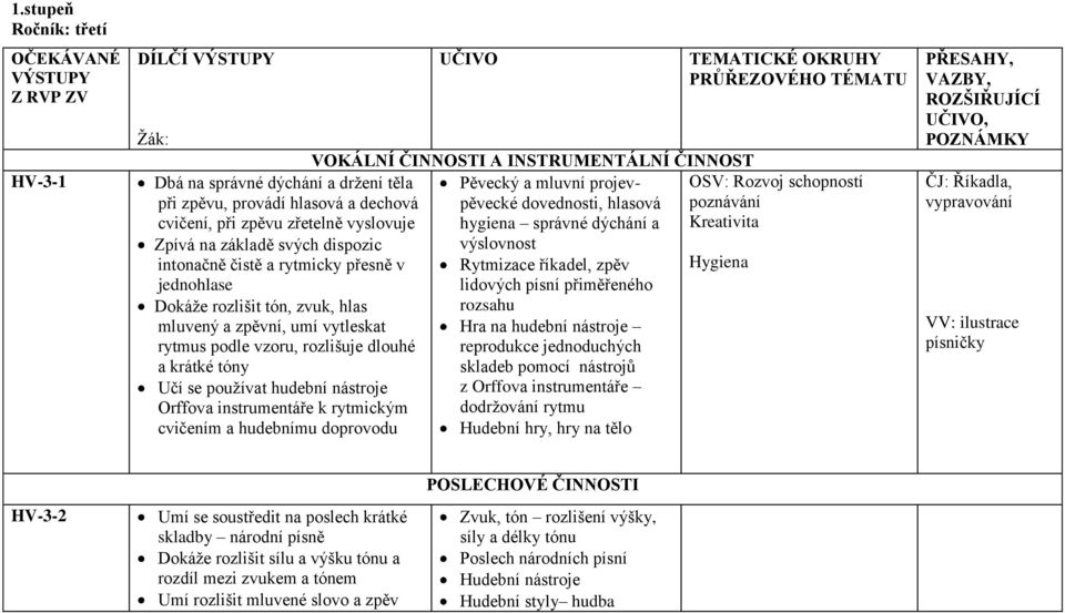 používat hudební nástroje Orffova instrumentáře k rytmickým cvičením a hudebnímu doprovodu UČIVO VOKÁLNÍ ČINNOSTI A INSTRUMENTÁLNÍ ČINNOST Pěvecký a mluvní projevpěvecké dovednosti, hlasová hygiena