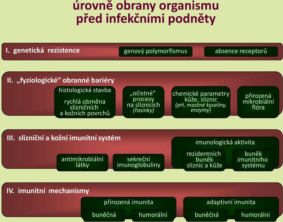 parametry kůže, sliznic (ph, mastné kyseliny, enzymy) přirozená mikrobiální flóra III.