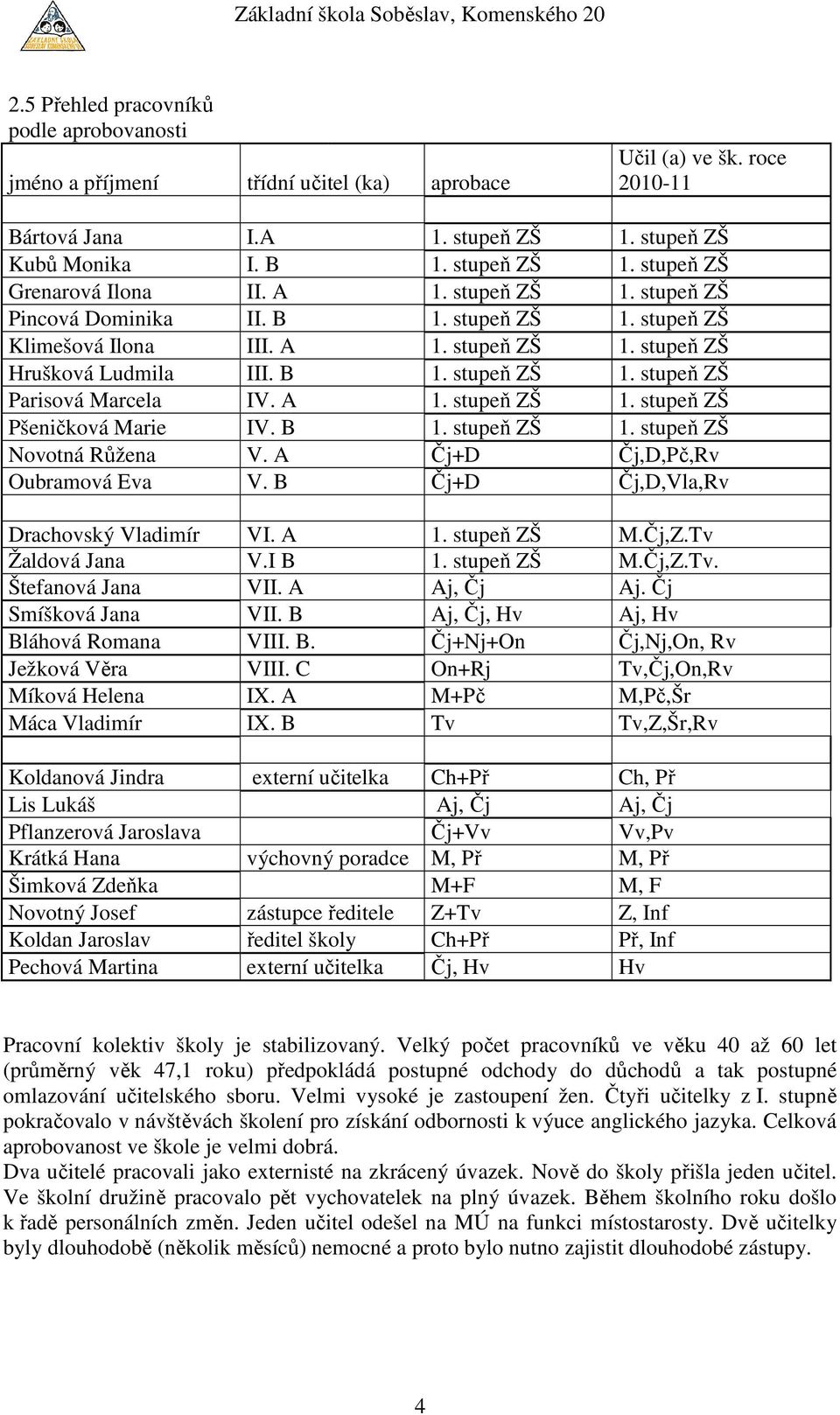 A 1. stupeň ZŠ 1. stupeň ZŠ Pšeničková Marie IV. B 1. stupeň ZŠ 1. stupeň ZŠ Novotná Růžena V. A Čj+D Čj,D,Pč,Rv Oubramová Eva V. B Čj+D Čj,D,Vla,Rv Drachovský Vladimír VI. A 1. stupeň ZŠ M.Čj,Z.