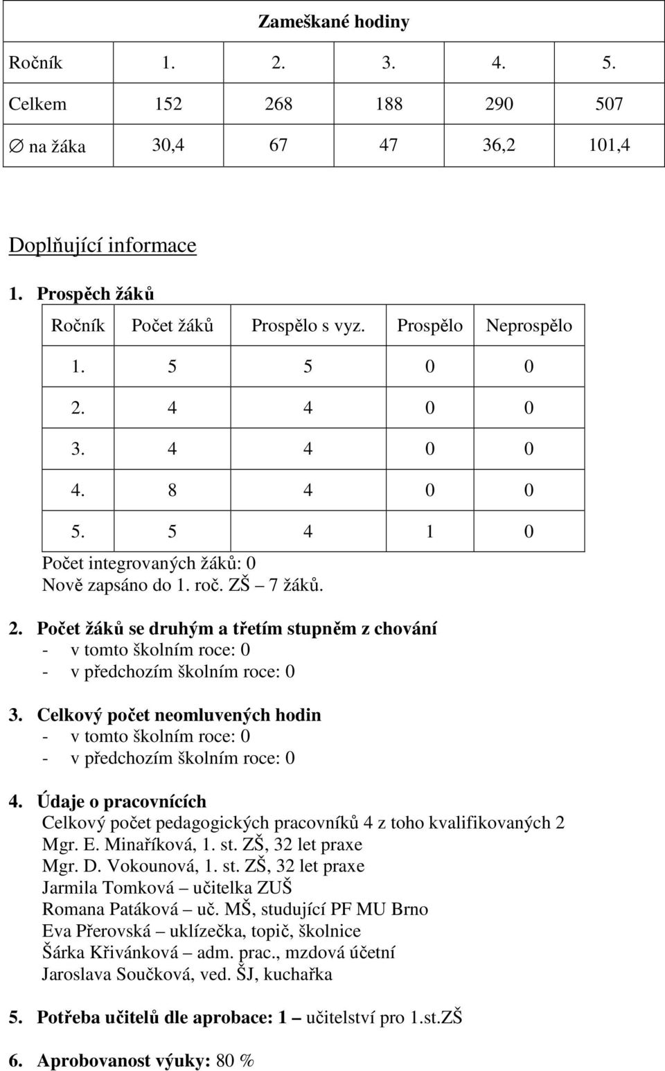 Celkový počet neomluvených hodin - v tomto školním roce: 0 - v předchozím školním roce: 0 4. Údaje o pracovnících Celkový počet pedagogických pracovníků 4 z toho kvalifikovaných 2 Mgr. E.