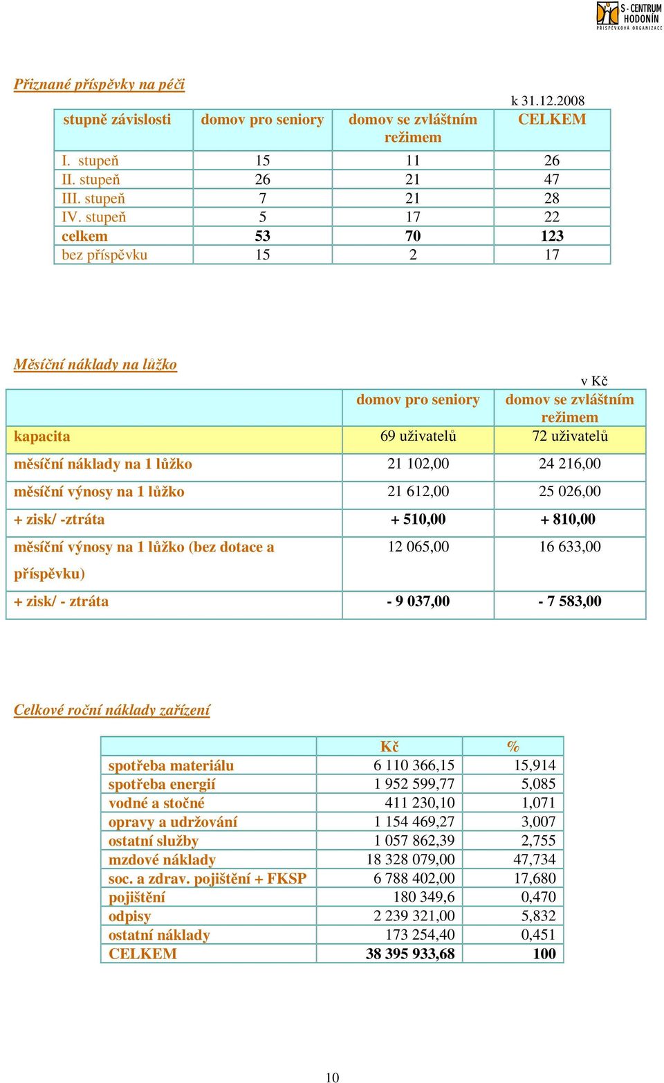 102,00 24 216,00 měsíční výnosy na 1 lůžko 21 612,00 25 026,00 + zisk/ -ztráta + 510,00 + 810,00 měsíční výnosy na 1 lůžko (bez dotace a příspěvku) 12 065,00 16 633,00 + zisk/ - ztráta - 9 037,00-7