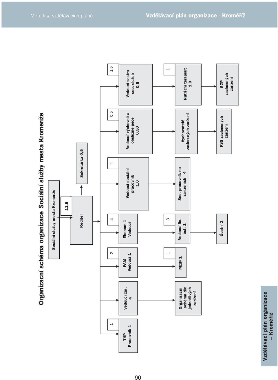 4 PAM Vedoucí 1 Ekonom 1 Vedoucí Vedoucí sociální pracovník 1,0 Vedoucí výchovné a obslužné péce 0,50 Vedoucí sestra soc.