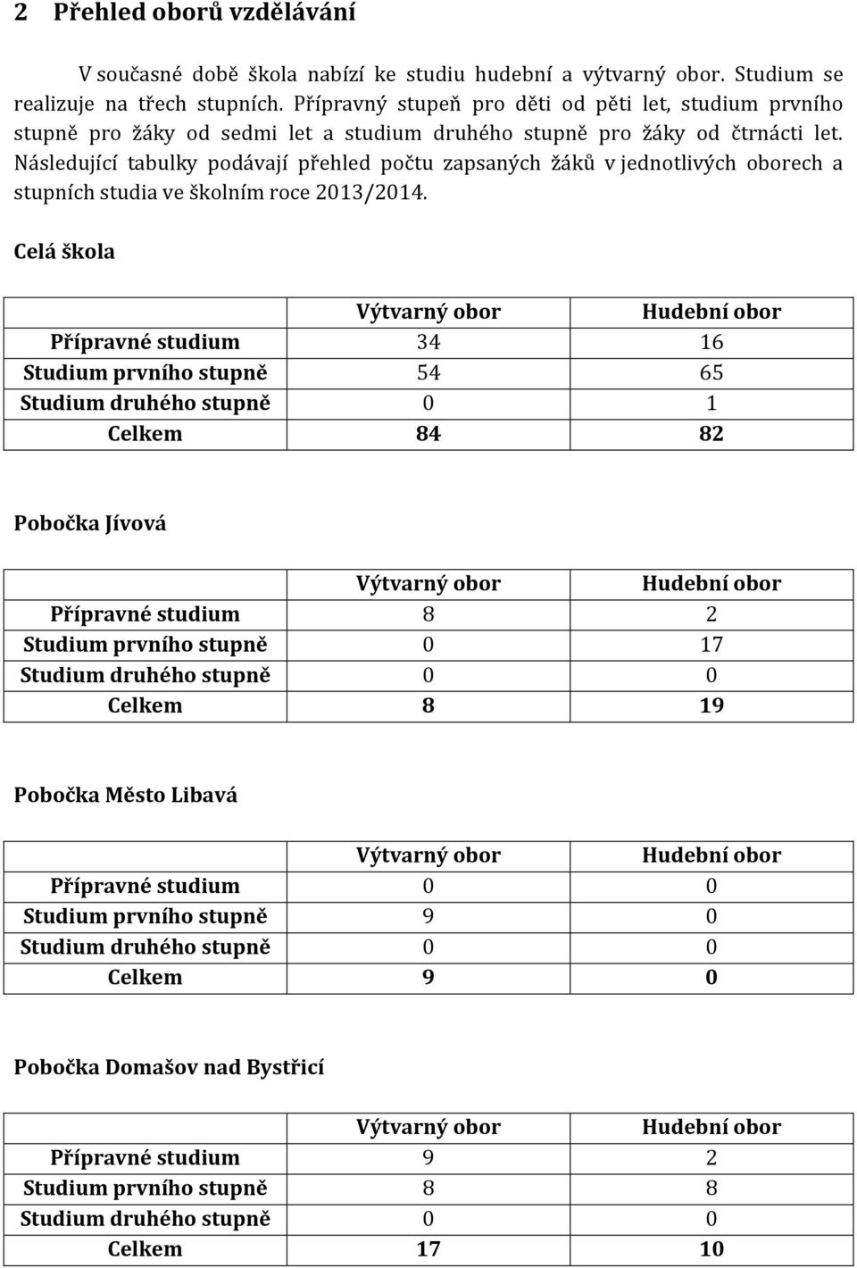 Následující tabulky podávají přehled počtu zapsaných žáků v jednotlivých oborech a stupních studia ve školním roce 2013/2014.