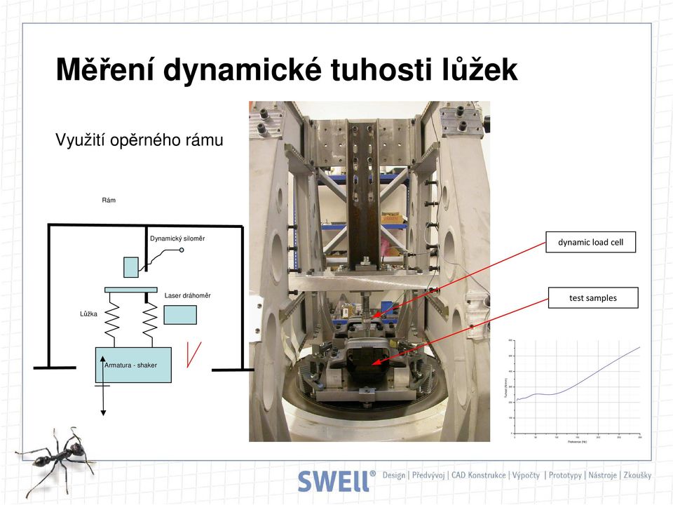 test samples Lůžka 600 500 Armatura - shaker 400 Tuhost