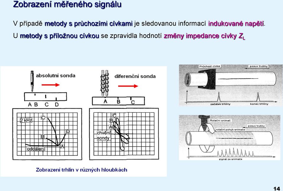 indukované napětí.