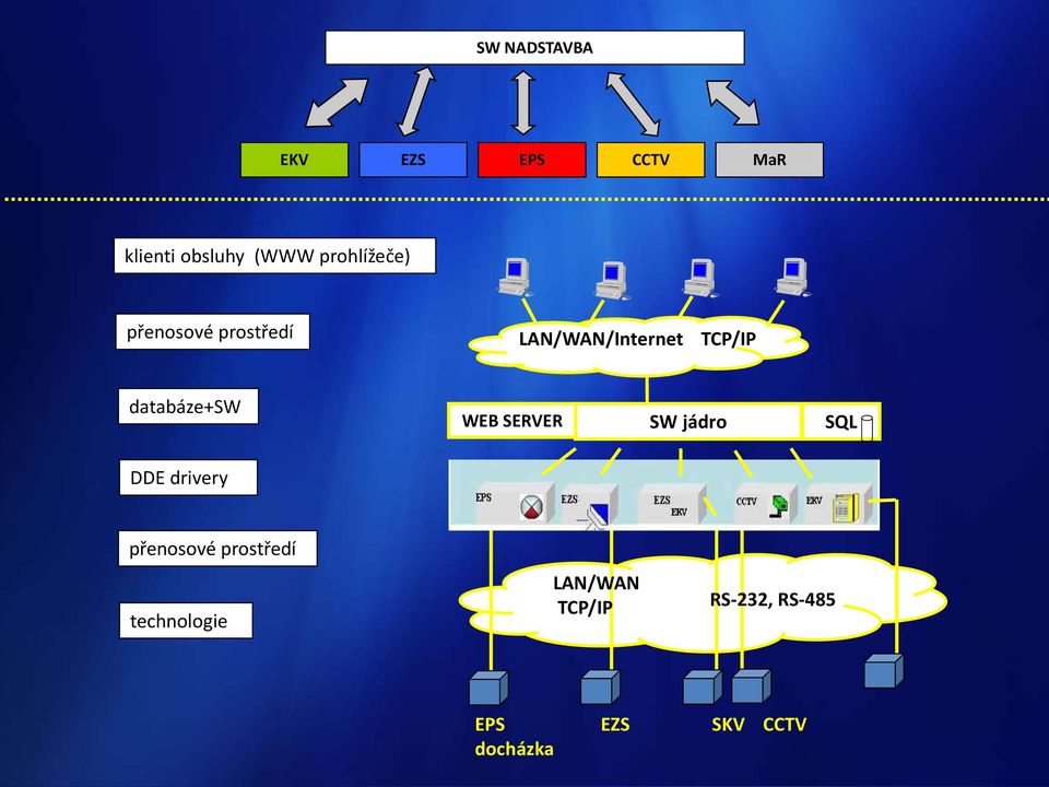 databáze+sw WEB SERVER SW jádro SQL DDE drivery přenosové