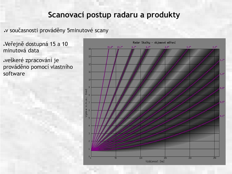 Veřejně dostupná 15 a 10 minutová data