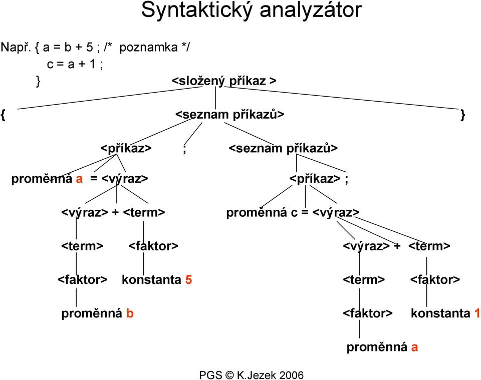 } <příkaz> ; <seznam příkazů> proměnná a = <výraz> <příkaz> ; <výraz> + <term>