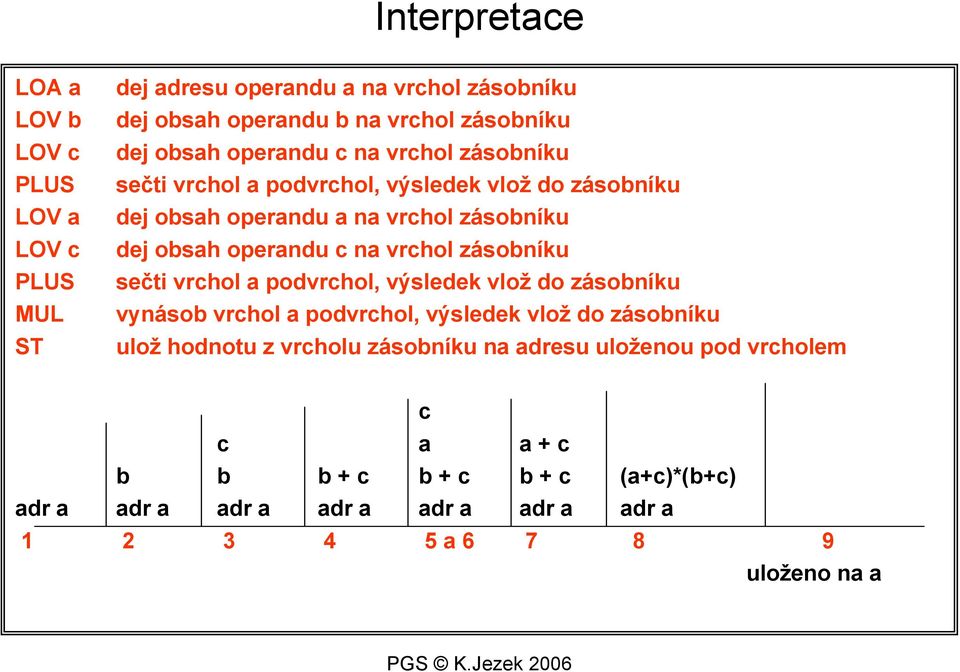 vrchol zásobníku sečti vrchol a podvrchol, výsledek vlož do zásobníku vynásob vrchol a podvrchol, výsledek vlož do zásobníku ulož hodnotu z vrcholu