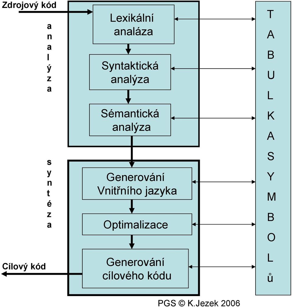 analýza Generování Vnitřního jazyka Optimalizace