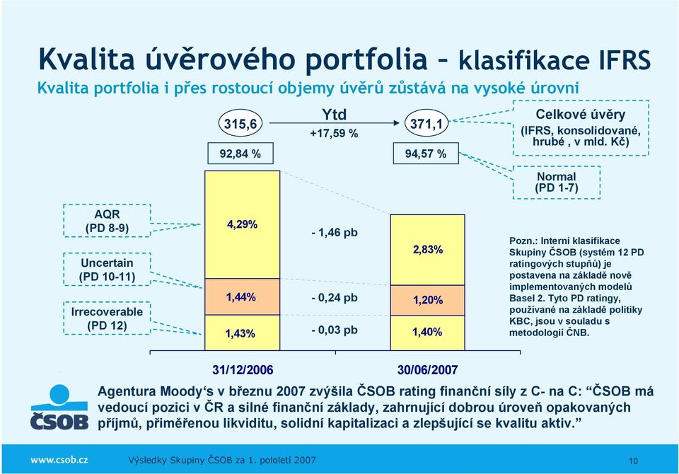 : Interní klasifikace Skupiny ČSOB (systém 12 PD ratingových stupňů) je postavena na základě nově implementovaných modelů Basel 2.