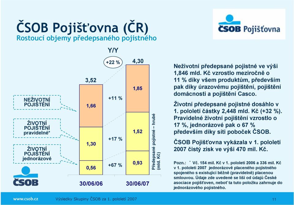 Kč vzrostlo meziročně o 11 % díky všem produktům, především pak díky úrazovému pojištění, pojištění domácnosti a pojištění Casco. Životní předepsané pojistné dosáhlo v 1. pololetí částky 2,448 mld.