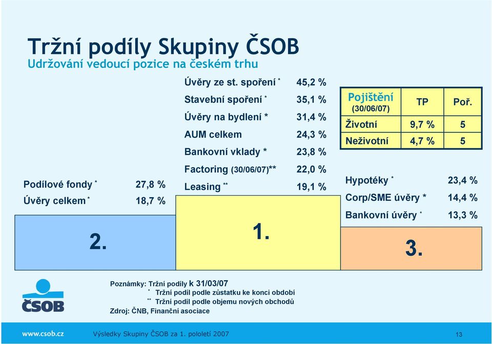 Leasing ** 19,1 % 1. Pojištění (30/06/07) TP Hypotéky * 23,4 % Corp/SME úvěry * 14,4 % Bankovní úvěry * 13,3 % 3. Poř.