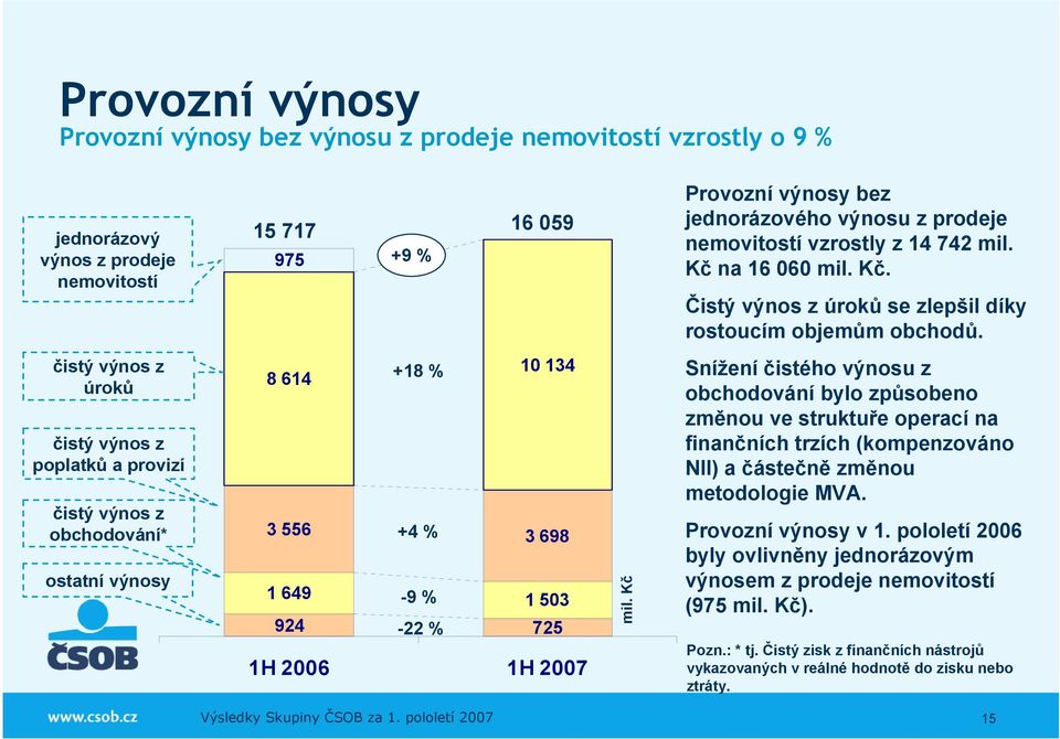 čistý výnos z úroků čistý výnos z poplatků a provizí čistý výnos z obchodování* ostatní výnosy 8 614 +18 % 10 134 3 556 +4 % 3 698 1 649-9 % 1 503 924-22 % 725 1H 2006 1H 2007 mil.