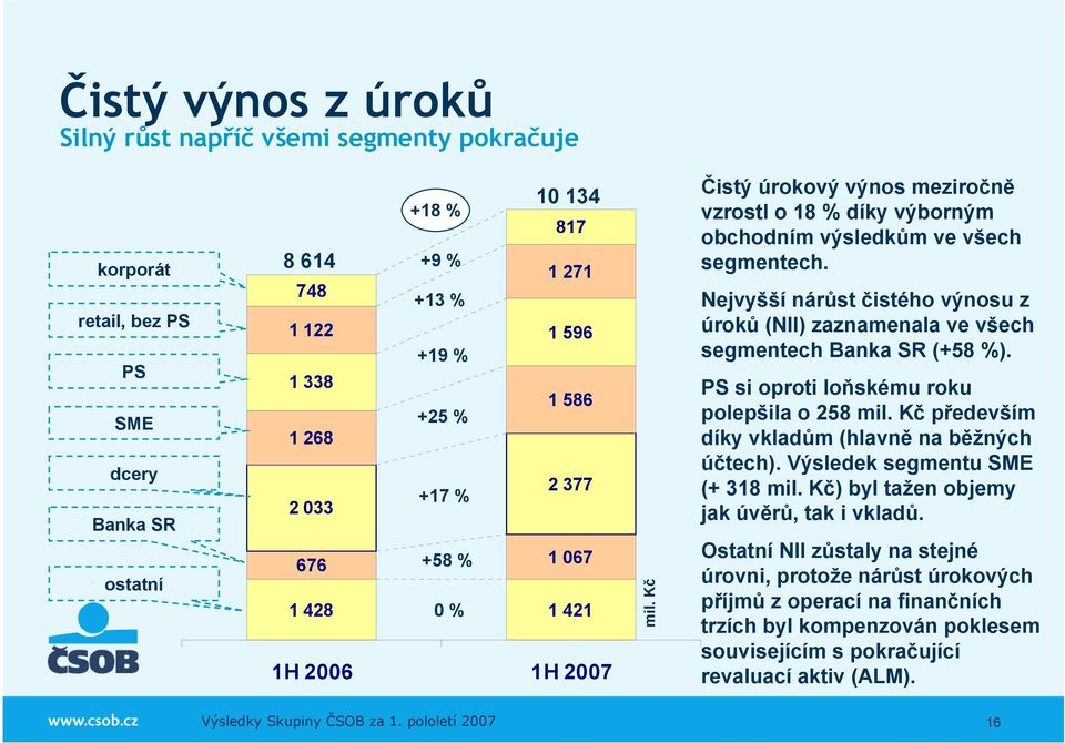 Nejvyšší nárůst čistého výnosu z úroků (NII) zaznamenala ve všech segmentech Banka SR (+58 %). PS si oproti loňskému roku polepšila o 258 mil. Kč především díky vkladům (hlavně na běžných účtech).