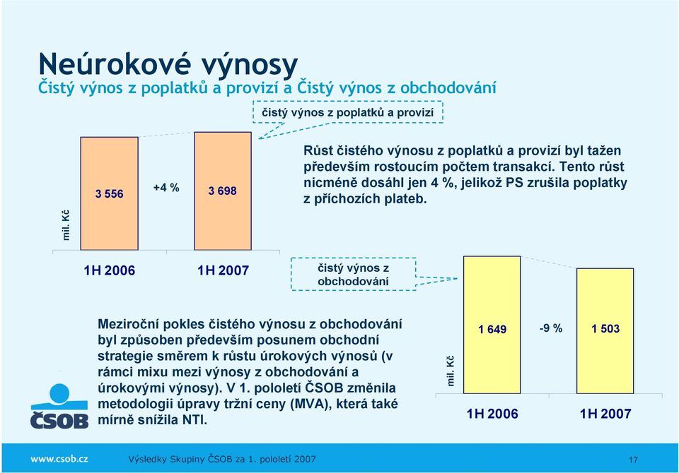 Kč 1H 2006 1H 2007 čistý výnos z obchodování Meziroční pokles čistého výnosu z obchodování byl způsoben především posunem obchodní strategie směrem k růstu úrokových