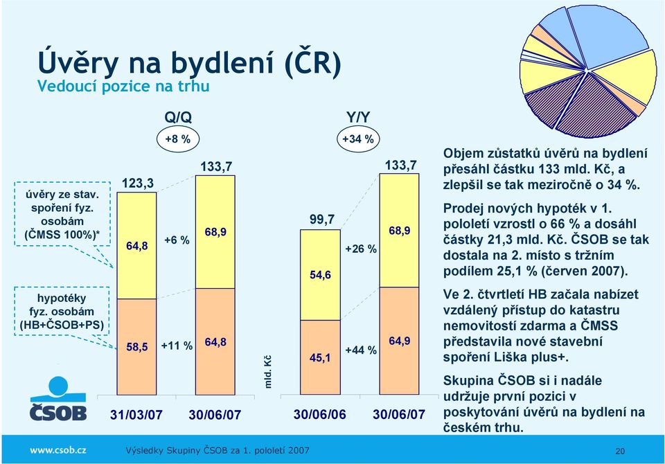 Kč +26 % 54,6 64,9 +44 % 45,1 31/03/07 30/06/07 30/06/06 30/06/07 Objem zůstatků úvěrů na bydlení přesáhl částku 133 mld. Kč, a zlepšil se tak meziročně o 34 %. Prodej nových hypoték v 1.