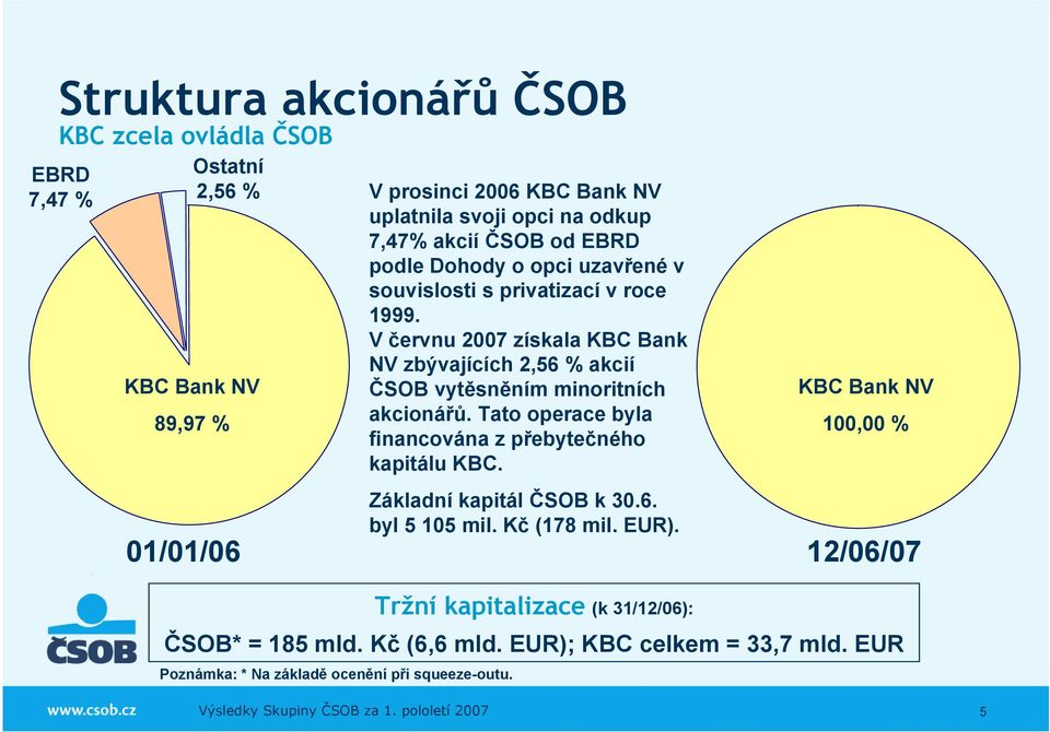 V červnu 2007 získala KBC Bank NV zbývajících 2,56 % akcií ČSOB vytěsněním minoritních akcionářů. Tato operace byla financována z přebytečného kapitálu KBC.