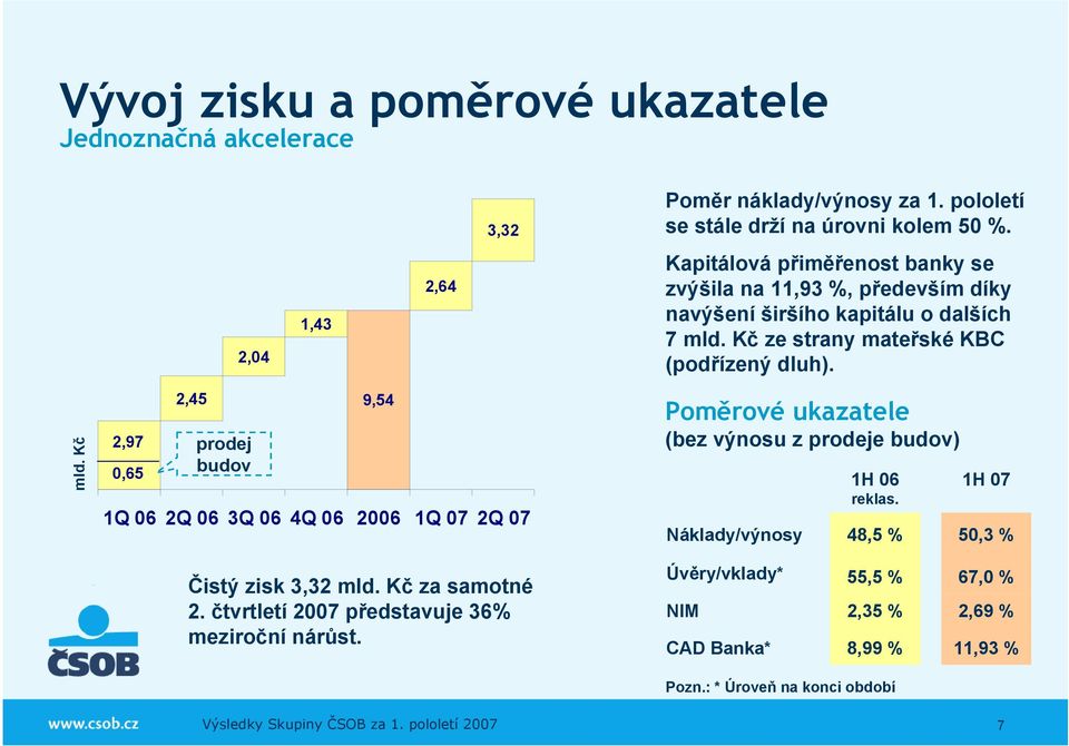 čtvrtletí 2007 představuje 36% meziroční nárůst. Poměr náklady/výnosy za 1. pololetí se stále drží na úrovni kolem 50 %.