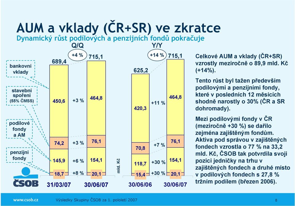 Kč 625,2 +11 % +7 % 464,8 76,1 154,1 15,4 +30 % 20,1 30/06/06 30/06/07 Celkové AUM a vklady (ČR+SR) vzrostly meziročně o 89,9 mld. Kč (+14%).
