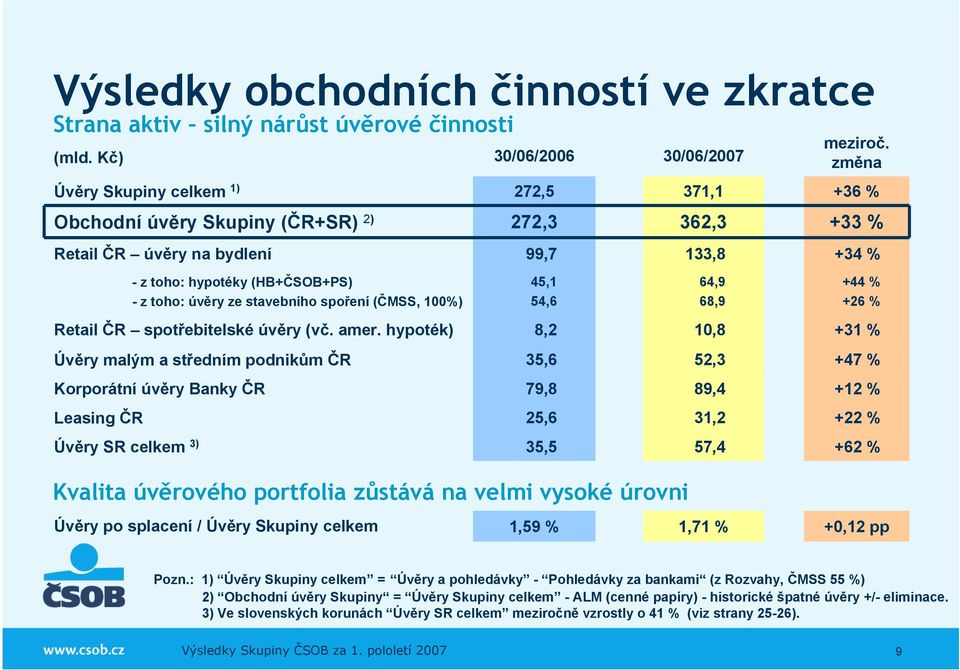 změna Úvěry Skupiny celkem 1) 272,5 371,1 +36 % Retail ČR úvěry na bydlení 99,7 133,8 +34 % +44 % +26 % Retail ČR spotřebitelské úvěry (vč. amer.