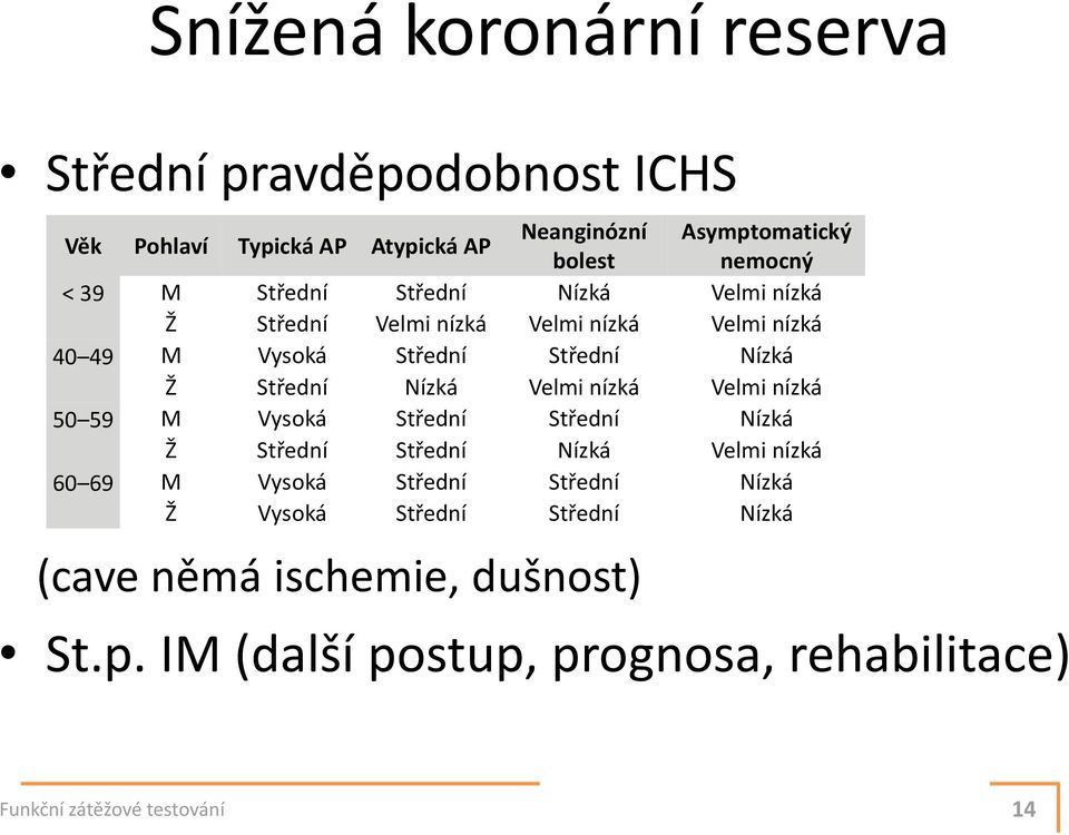 Nízká Velmi nízká Velmi nízká 50 59 M Vysoká Střední Střední Nízká Ž Střední Střední Nízká Velmi nízká 60 69 M Vysoká Střední Střední