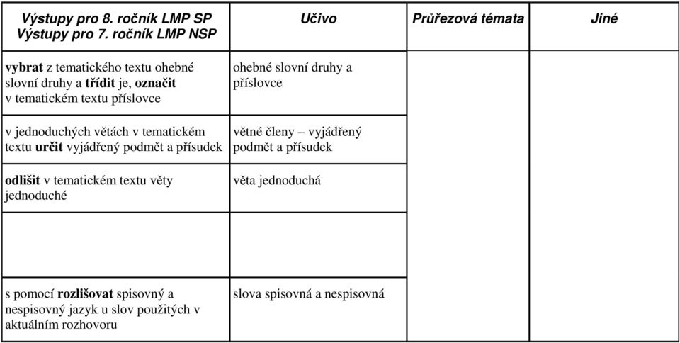 jednoduchých větách v tematickém textu určit vyjádřený podmět a přísudek odlišit v tematickém textu věty jednoduché